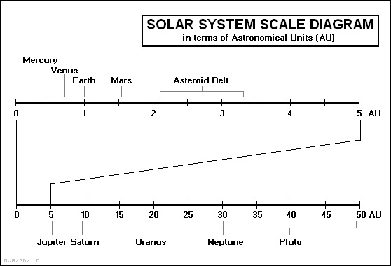 solar system scale